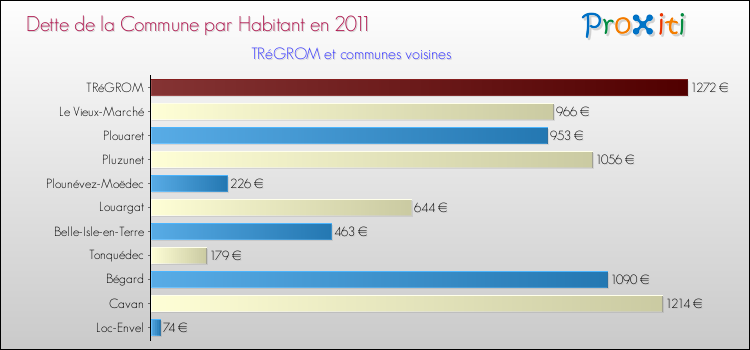 Dette par habitant de la commune en 2011 pour TRéGROM et les communes proches Comparaison de la dette par habitant de la commune en 2011 pour TRéGROM et les communes voisines