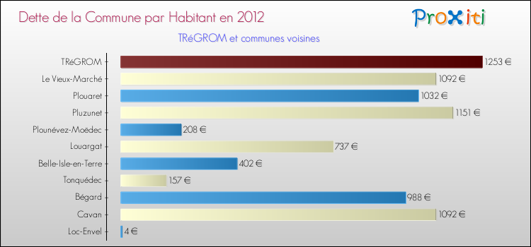 Dette par habitant de la commune en 2012 pour TRéGROM et les communes proches Comparaison de la dette par habitant de la commune en 2012 pour TRéGROM et les communes voisines