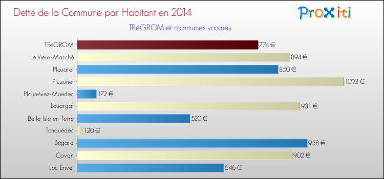 Dette par habitant de la commune en 2014 pour TRéGROM et les communes proches Comparaison de la dette par habitant de la commune en 2014 pour TRéGROM et les communes voisines
