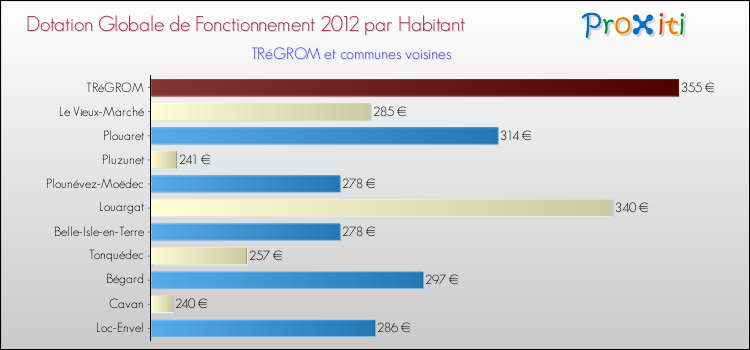 Montant des dotations globales de fonctionnement DGF par Habitant pour TRéGROM et les communes proches Comparaison des des dotations globales de fonctionnement DGF par habitant pour TRéGROM et les communes voisines