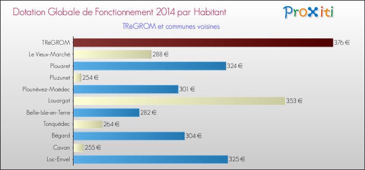 Montant des dotations globales de fonctionnement DGF par Habitant pour TRéGROM et les communes proches en 2014. Comparaison des des dotations globales de fonctionnement DGF par habitant pour TRéGROM et les communes voisines en 2014.