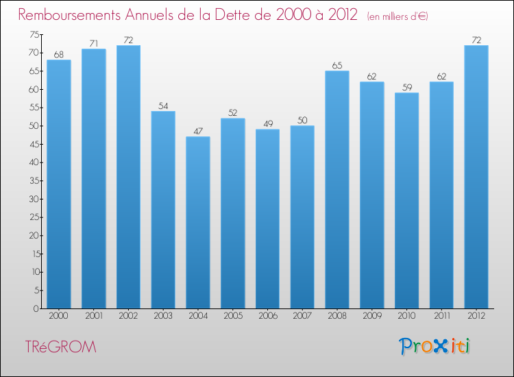 Evolution de l'annuité de la dette pour la commune de TRéGROM de 2000 à 2012 Annuités de la dette pour TRéGROM de 2000 à 2012