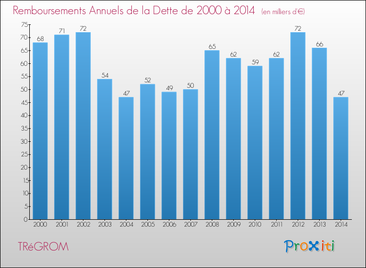 Evolution de l'annuité de la dette pour la commune de TRéGROM de 2000 à 2014 Annuités de la dette pour TRéGROM de 2000 à 2014