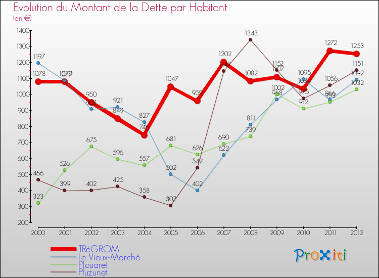 Evolution de la dette par habitant pour la commune de TRéGROM et les communes proches de 2000 à 2012 Comparaison de la dette par habitant pour TRéGROM et les communes voisines de 2000 à 2012