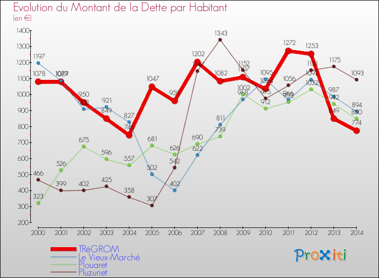 Evolution de la dette par habitant pour la commune de TRéGROM et les communes proches de 2000 à 2014 Comparaison de la dette par habitant pour TRéGROM et les communes voisines de 2000 à 2014