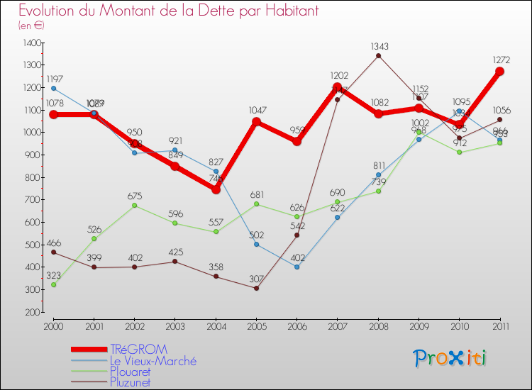 Evolution de la dette par habitant pour la commune de TRéGROM et les communes proches Comparaison de la dette par habitant pour TRéGROM et les communes voisines