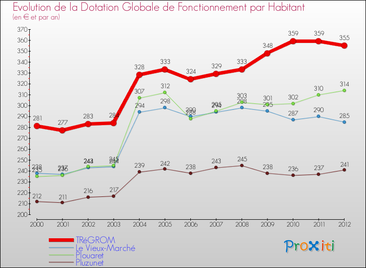 Evolution et montant de la dotation globale de fonctionnement par Habitant pour TRéGROM et les communes proches Comparaison des dotations globales de fonctionnement par habitant pour TRéGROM et les communes voisines
