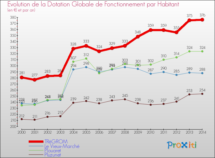 Evolution et montant de la dotation globale de fonctionnement par Habitant pour TRéGROM et les communes proches de 2000 à 2014. Comparaison des dotations globales de fonctionnement par habitant pour TRéGROM et les communes voisines de 2000 à 2014.