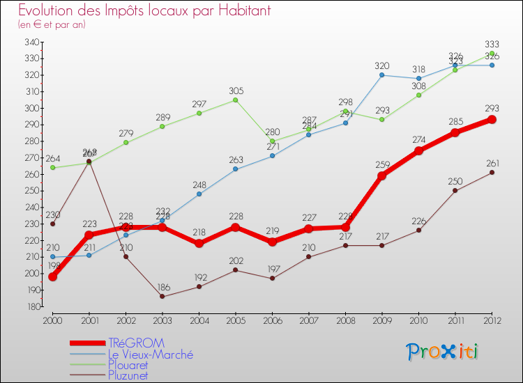 Evolution et montant des impôts locaux par Habitant pour TRéGROM et les communes proches Comparaison des impôts locaux par habitant pour TRéGROM et les communes voisines