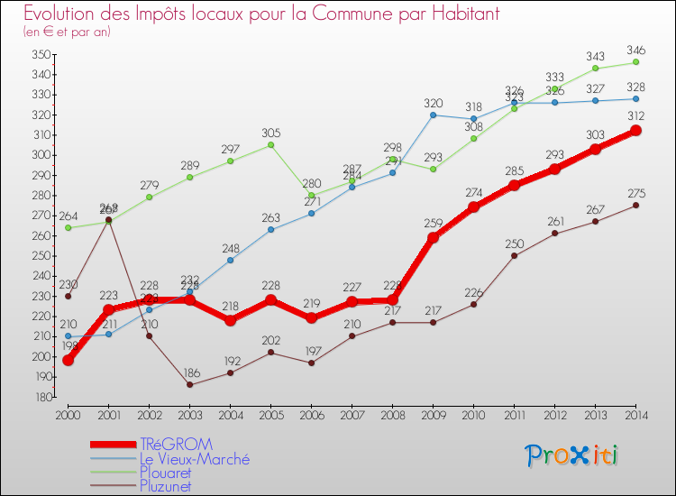Evolution et montant des impôts locaux par Habitant pour TRéGROM et les communes proches de 2000 à 2014 Comparaison des impôts locaux par habitant pour TRéGROM et les communes voisines de 2000 à 2014