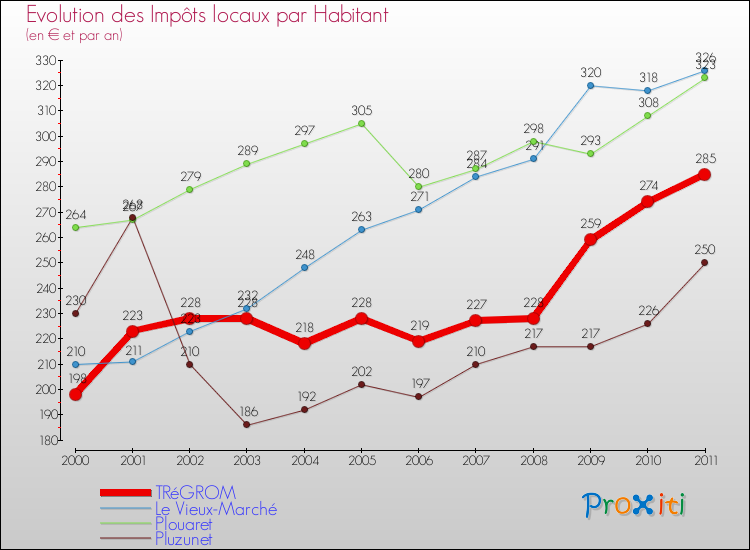 Evolution et montant des impôts locaux par Habitant pour TRéGROM et les communes proches Comparaison des impôts locaux par habitant pour TRéGROM et les communes voisines
