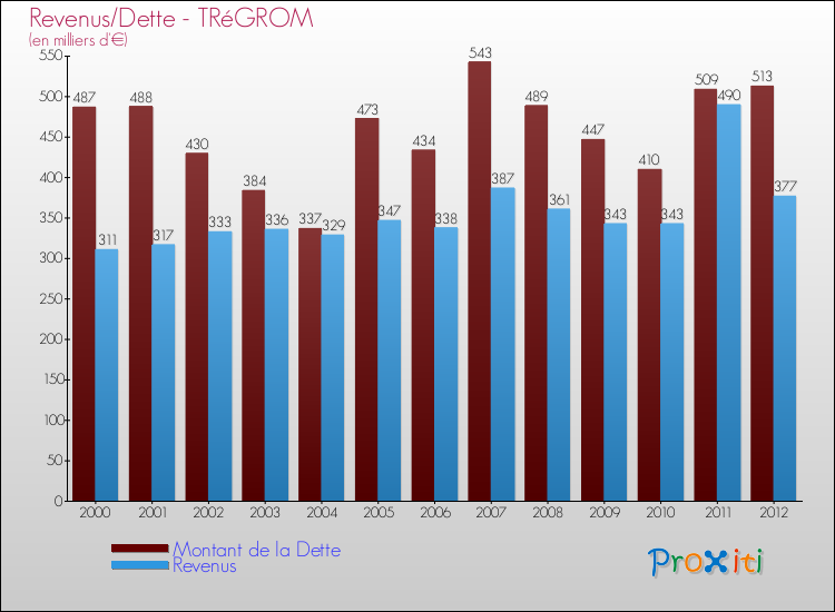 Evolution comparée de la dette et des revenus pour la commune de TRéGROM de 2000 à 2012 Comparaison de la dette et des revenus pour TRéGROM de 2000 à 2012