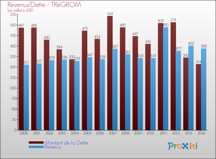 Evolution comparée de la dette et des revenus pour la commune de TRéGROM de 2000 à 2014 Comparaison de la dette et des revenus pour TRéGROM de 2000 à 2014