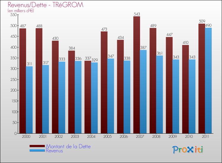 Evolution comparée de la dette et des revenus pour la commune de TRéGROM de 2000 à 2011 Comparaison de la dette et des revenus pour TRéGROM de 2000 à 2011