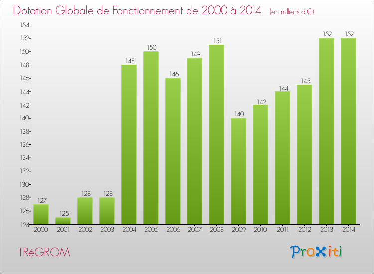 Evolution du montant de la Dotation Globale de Fonctionnement pour la commune de TRéGROM de 2000 à 2014 Evolution du montant de la Dotation Globale de Fonctionnement pour TRéGROM de 2000 à 2014