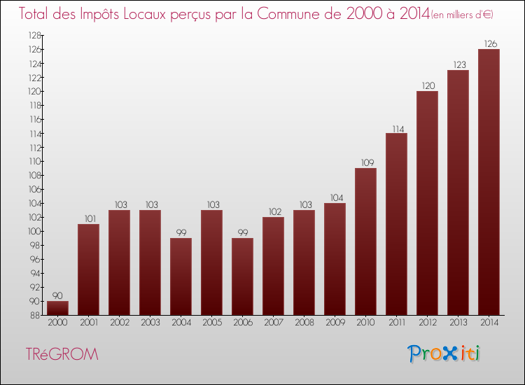 Evolution des Impôts Locaux pour la commune de TRéGROM de 2000 à 2014 Evolution des Impôts Locaux pour TRéGROM de 2000 à 2014