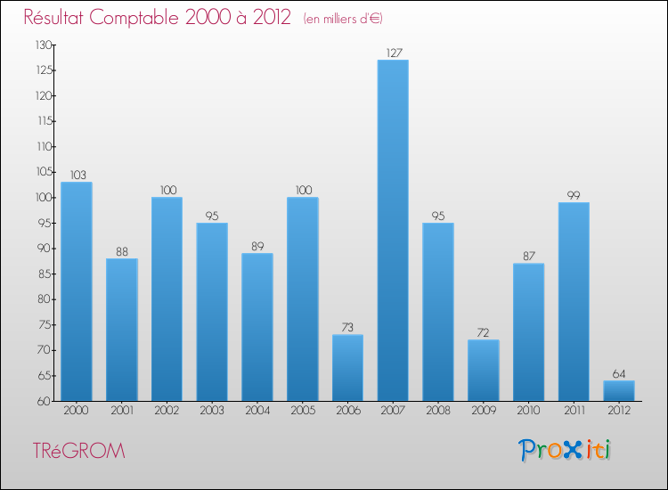 Evolution du résultat comptable pour la commune de TRéGROM de 2000 à 2012 Evolution du résultat comptable pour TRéGROM de 2000 à 2012