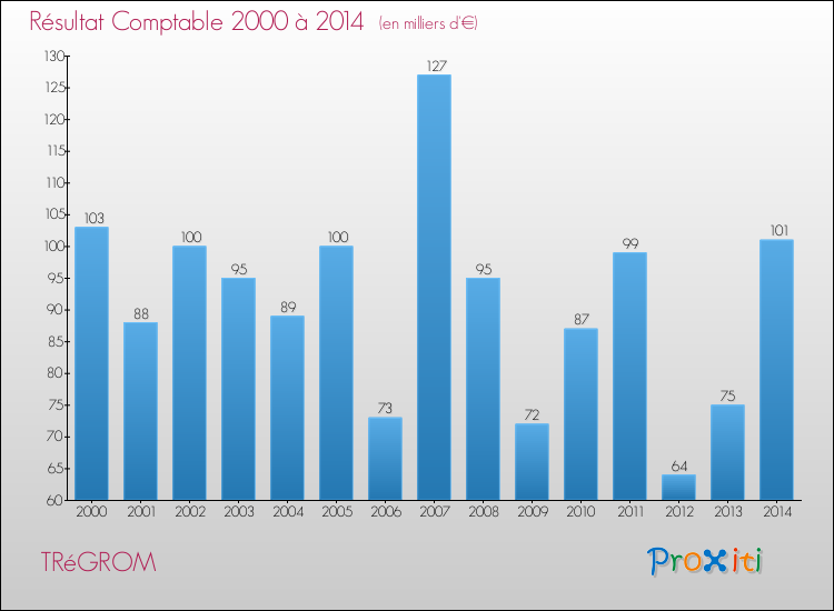 Evolution du résultat comptable pour la commune de TRéGROM de 2000 à 2014 Evolution du résultat comptable pour TRéGROM de 2000 à 2014