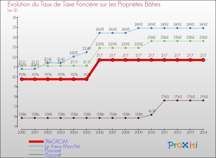 Evolution du taux de la taxe foncière sur le bati pour TRéGROM et les communes proches de 2000 à 2014 Comparaison des taux de taxe foncière sur le bati pour TRéGROM et les communes voisines de 2000 à 2014