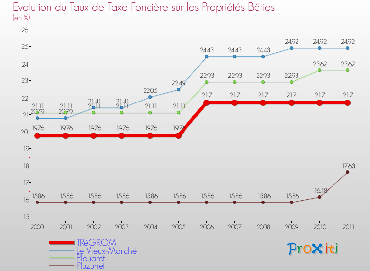 Evolution du taux de la taxe foncière sur le bati pour TRéGROM et les communes proches Comparaison des taux de taxe foncière sur le bati pour TRéGROM et les communes voisines