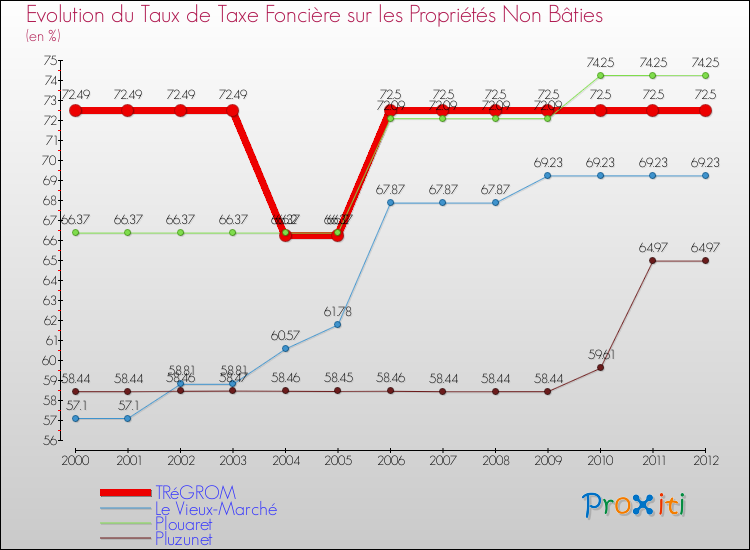 Evolution du taux de la taxe foncière sur les immeubles et terrains non batis pour TRéGROM et les communes proches de 2000 à 2012 Comparaison des taux de la taxe foncière sur les immeubles et terrains non batis pour TRéGROM et les communes voisines de 2000 à 2012