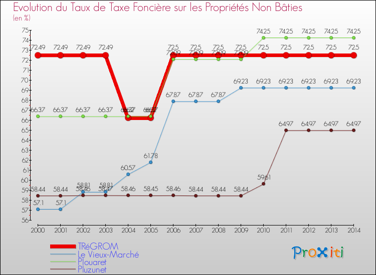 Evolution du taux de la taxe foncière sur les immeubles et terrains non batis pour TRéGROM et les communes proches de 2000 à 2014 Comparaison des taux de la taxe foncière sur les immeubles et terrains non batis pour TRéGROM et les communes voisines de 2000 à 2014