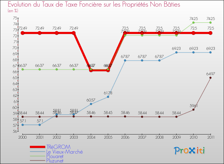 Evolution du taux de la taxe foncière sur les immeubles et terrains non batis pour TRéGROM et les communes proches Comparaison des taux de la taxe foncière sur les immeubles et terrains non batis pour TRéGROM et les communes voisines
