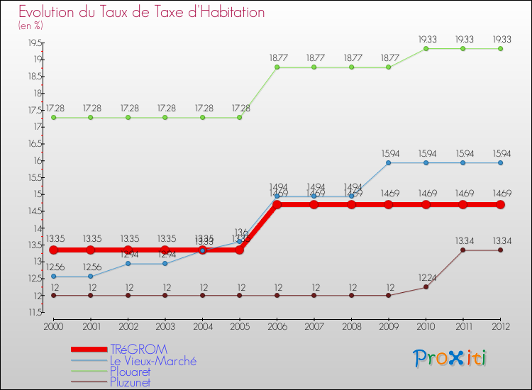 Evolution du taux de la taxe d'habitation pour TRéGROM et les communes proches Comparaison des taux de la taxe d'habitation pour TRéGROM et les communes voisines