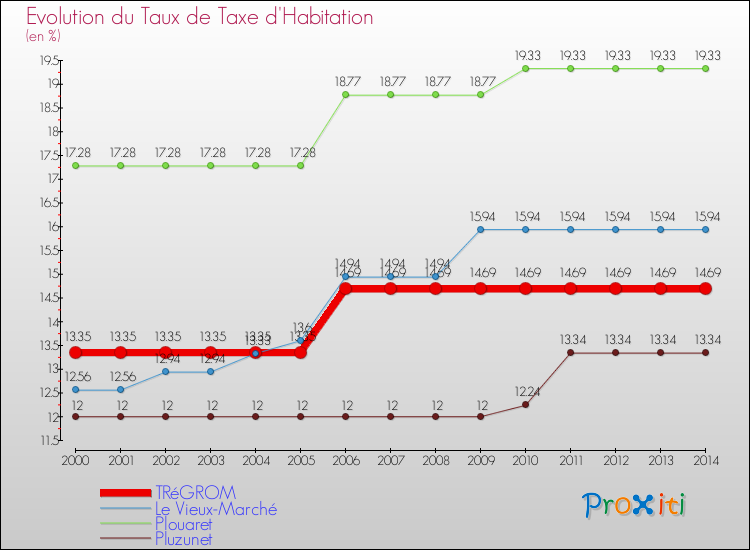Evolution du taux de la taxe d'habitation pour TRéGROM et les communes proches de 2000 à 2014 Comparaison des taux de la taxe d'habitation pour TRéGROM et les communes voisines de 2000 à 2014
