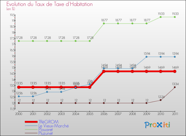 Evolution du taux de la taxe d'habitation pour TRéGROM et les communes proches Comparaison des taux de la taxe d'habitation pour TRéGROM et les communes voisines