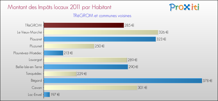 Montant des impôts locaux par Habitant pour TRéGROM et les communes proches Comparaison des impôts locaux par habitant pour TRéGROM et les communes voisines