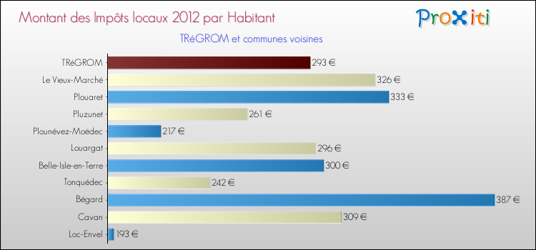 Montant des impôts locaux par Habitant pour TRéGROM et les communes proches Comparaison des impôts locaux par habitant pour TRéGROM et les communes voisines