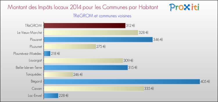 Montant des impôts locaux par Habitant pour TRéGROM et les communes proches en 2014 Comparaison des impôts locaux par habitant pour TRéGROM et les communes voisines en 2014