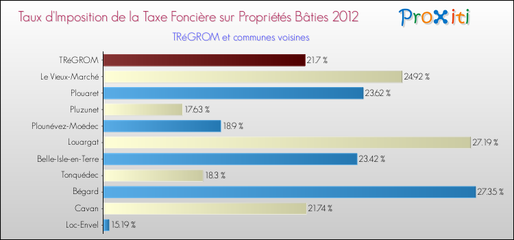 Taux d'imposition de la taxe foncière sur le bati 2012 pour TRéGROM et les communes proches Comparaison des taux d'imposition de la taxe foncière sur le bati 2012 pour TRéGROM et les communes voisines