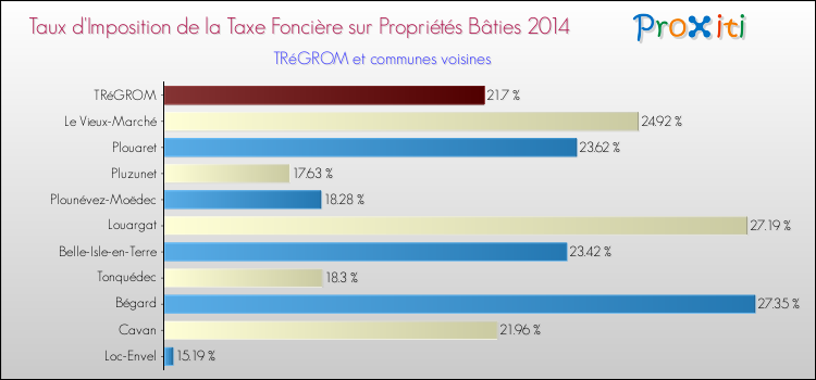 Taux d'imposition de la taxe foncière sur le bati 2014 pour TRéGROM et les communes proches Comparaison des taux d'imposition de la taxe foncière sur le bati 2014 pour TRéGROM et les communes voisines