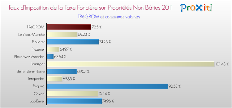 Taux d'imposition de la taxe foncière sur les immeubles et terrains non batis 2011 pour TRéGROM et les communes proches Comparaison des taux d'imposition de la taxe foncière sur les immeubles et terrains non batis 2011 pour TRéGROM et les communes voisines