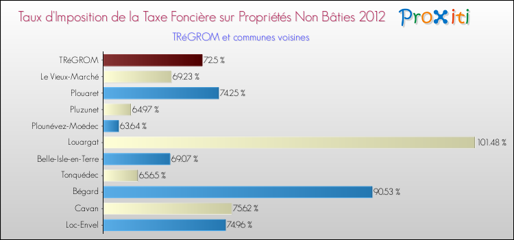Taux d'imposition de la taxe foncière sur les immeubles et terrains non batis 2012 pour TRéGROM et les communes proches Comparaison des taux d'imposition de la taxe foncière sur les immeubles et terrains non batis 2012 pour TRéGROM et les communes voisines