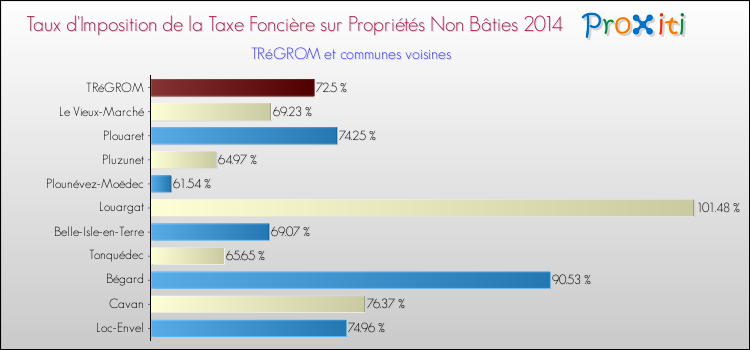 Taux d'imposition de la taxe foncière sur les immeubles et terrains non batis 2014 pour TRéGROM et les communes proches Comparaison des taux d'imposition de la taxe foncière sur les immeubles et terrains non batis 2014 pour TRéGROM et les communes voisines