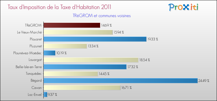 Taux d'imposition de la taxe d'habitation 2011 pour TRéGROM et les communes proches Comparaison des taux d'imposition de la taxe d'habitation 2011 pour TRéGROM et les communes voisines