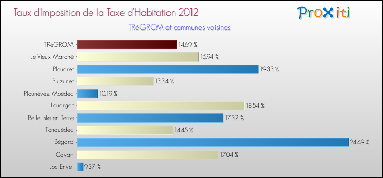 Taux d'imposition de la taxe d'habitation 2012 pour TRéGROM et les communes proches Comparaison des taux d'imposition de la taxe d'habitation 2012 pour TRéGROM et les communes voisines