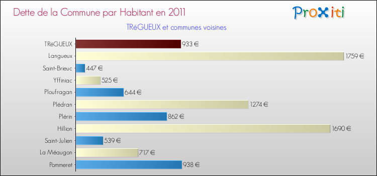 Dette par habitant de la commune en 2011 pour TRéGUEUX et les communes proches Comparaison de la dette par habitant de la commune en 2011 pour TRéGUEUX et les communes voisines