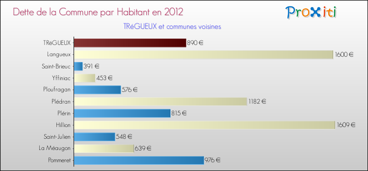 Dette par habitant de la commune en 2012 pour TRéGUEUX et les communes proches Comparaison de la dette par habitant de la commune en 2012 pour TRéGUEUX et les communes voisines