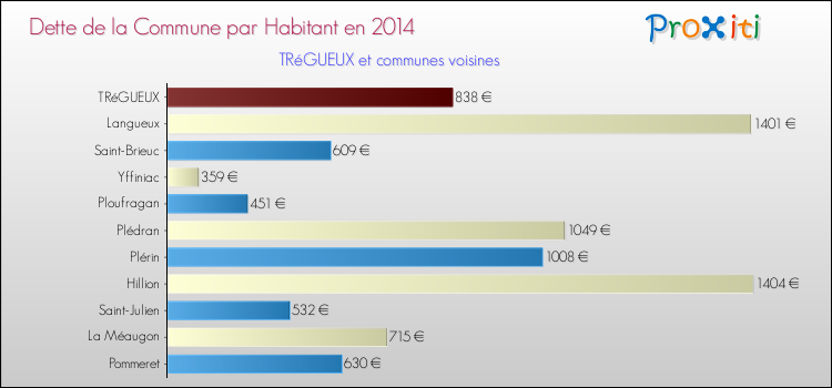 Dette par habitant de la commune en 2014 pour TRéGUEUX et les communes proches Comparaison de la dette par habitant de la commune en 2014 pour TRéGUEUX et les communes voisines
