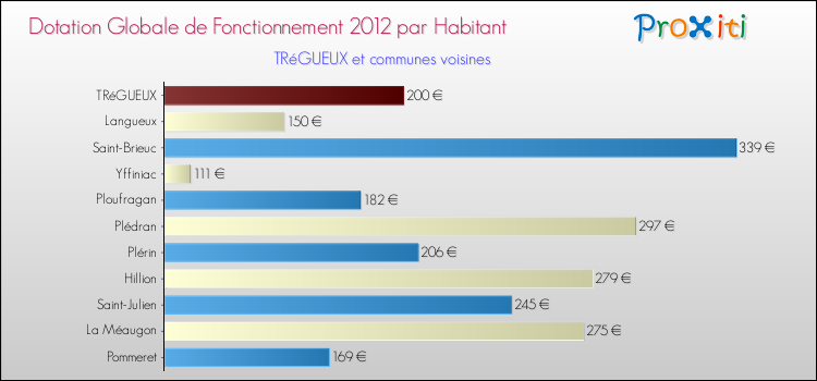 Montant des dotations globales de fonctionnement DGF par Habitant pour TRéGUEUX et les communes proches Comparaison des des dotations globales de fonctionnement DGF par habitant pour TRéGUEUX et les communes voisines