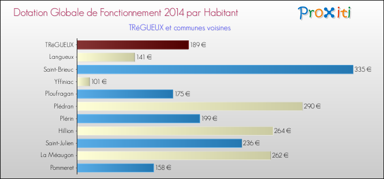 Montant des dotations globales de fonctionnement DGF par Habitant pour TRéGUEUX et les communes proches en 2014. Comparaison des des dotations globales de fonctionnement DGF par habitant pour TRéGUEUX et les communes voisines en 2014.