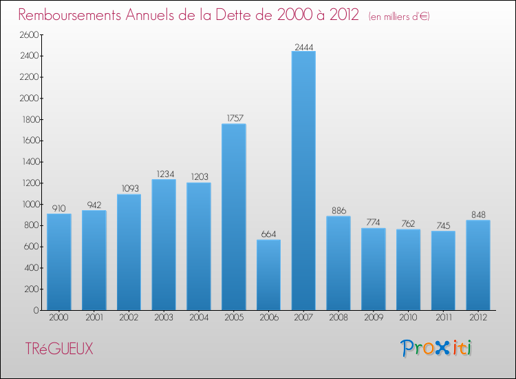 Evolution de l'annuité de la dette pour la commune de TRéGUEUX de 2000 à 2012 Annuités de la dette pour TRéGUEUX de 2000 à 2012