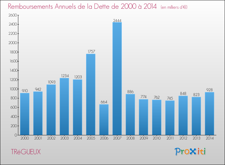 Evolution de l'annuité de la dette pour la commune de TRéGUEUX de 2000 à 2014 Annuités de la dette pour TRéGUEUX de 2000 à 2014