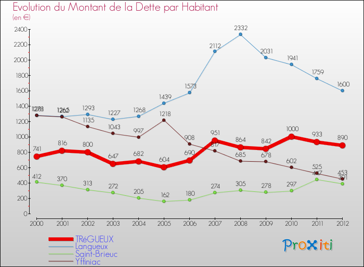 Evolution de la dette par habitant pour la commune de TRéGUEUX et les communes proches de 2000 à 2012 Comparaison de la dette par habitant pour TRéGUEUX et les communes voisines de 2000 à 2012