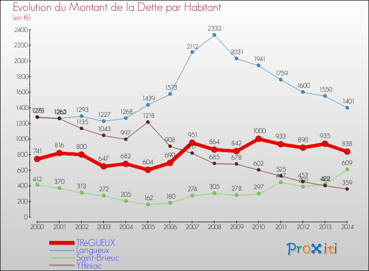 Evolution de la dette par habitant pour la commune de TRéGUEUX et les communes proches de 2000 à 2014 Comparaison de la dette par habitant pour TRéGUEUX et les communes voisines de 2000 à 2014
