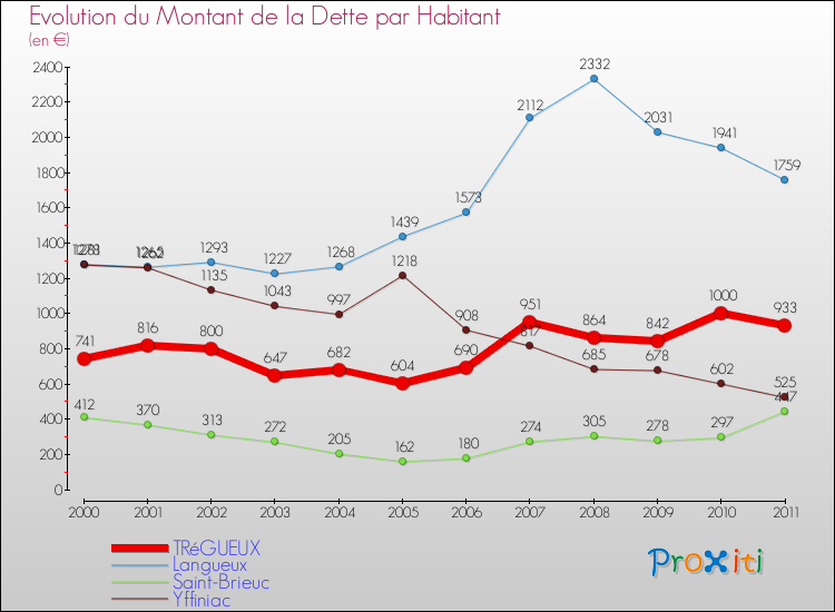 Evolution de la dette par habitant pour la commune de TRéGUEUX et les communes proches Comparaison de la dette par habitant pour TRéGUEUX et les communes voisines